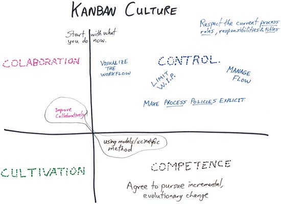 How to Make Your Culture Work with Agile, Kanban and Software Craftsmanship