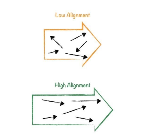 Measuring And Increasing Alignment