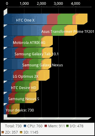 Testing Performance of Mobile Apps