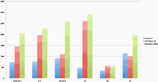 Testing Performance of Mobile Apps