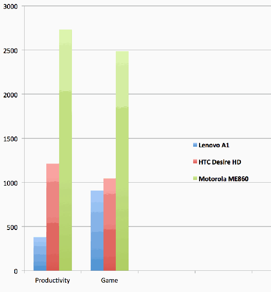 Testing Performance of Mobile Apps