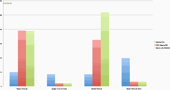 Testing Performance of Mobile Apps