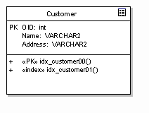 Database Modelling in UML