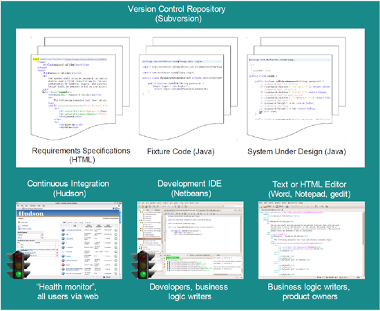 Automated Acceptance Tests and Requirements Traceability