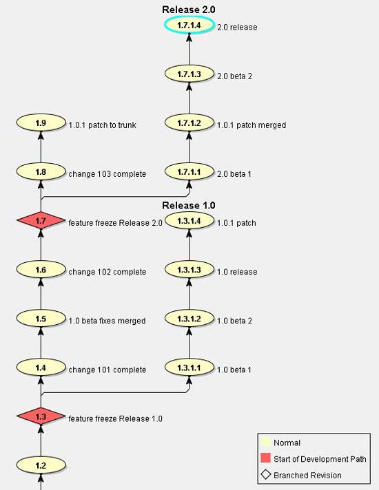 Parallel Development Strategies for Software Configuration Management