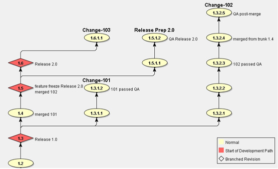 Parallel Development Strategies for Software Configuration Management