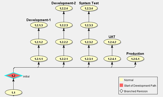 Parallel Development Strategies for Software Configuration Management