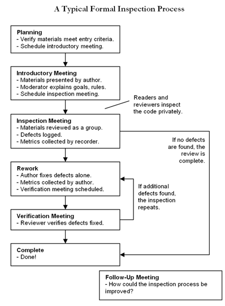 Four Ways to a Practical Code Review