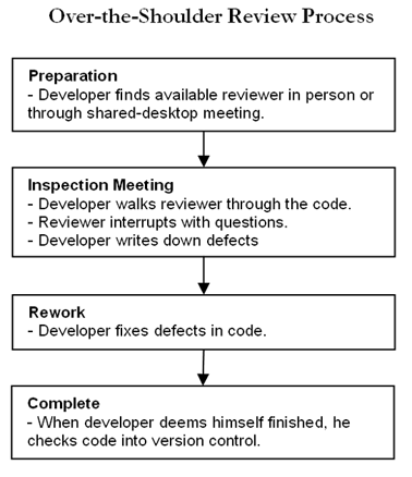 Four Ways to a Practical Code Review