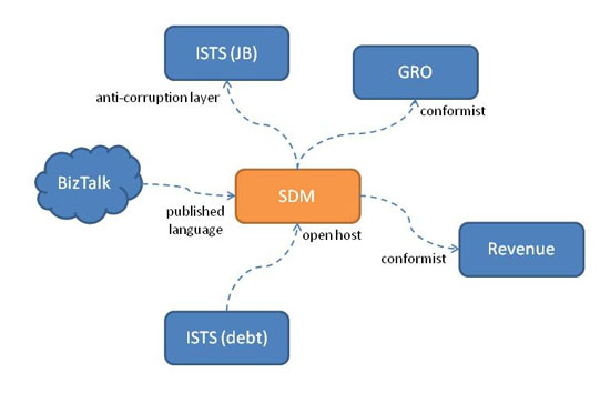 What is Domain Driven Design (DDD)?, by Yildiraygemuk