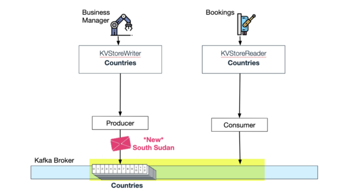 6 Event Driven Architecture Patterns