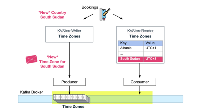 6 Event Driven Architecture Patterns