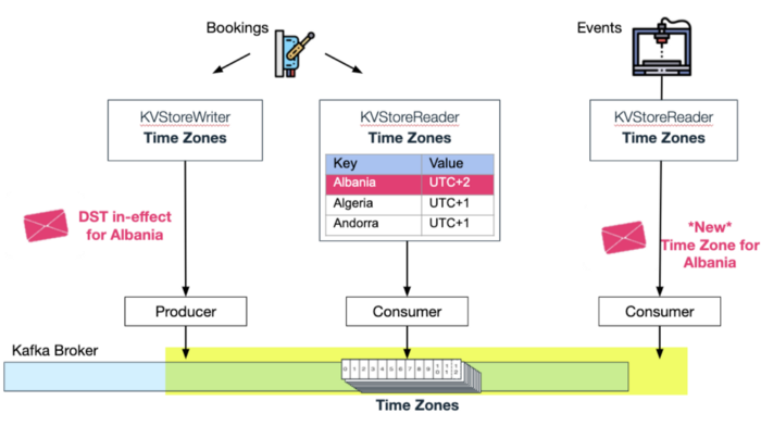 6 Event Driven Architecture Patterns