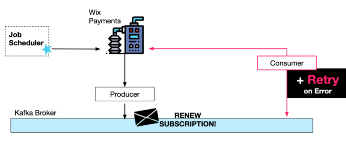 6 Event Driven Architecture Patterns