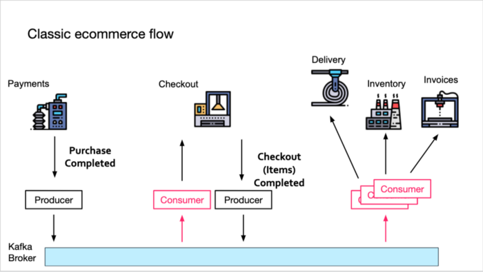 6 Event Driven Architecture Patterns