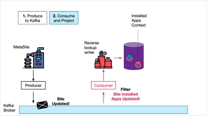 6 Event Driven Architecture Patterns