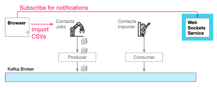 6 Event Driven Architecture Patterns