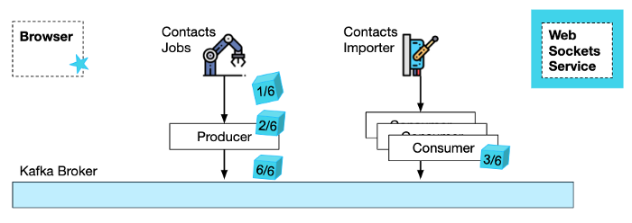 6 Event Driven Architecture Patterns