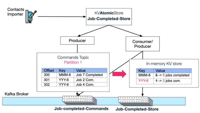 6 Event Driven Architecture Patterns