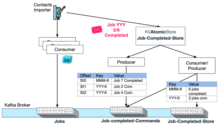 6 Event Driven Architecture Patterns