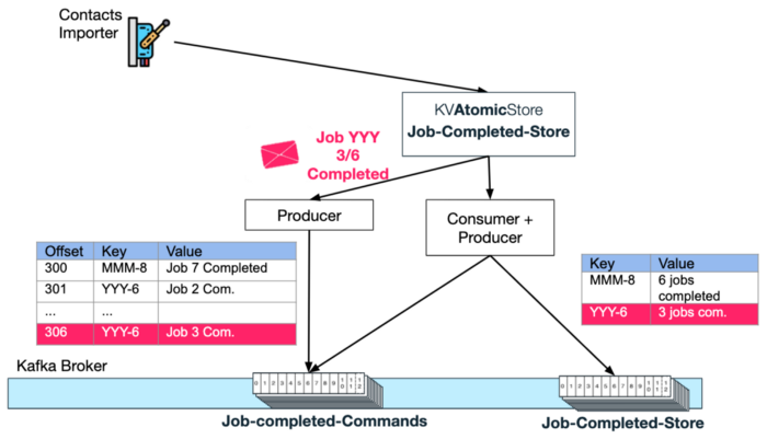 6 Event Driven Architecture Patterns