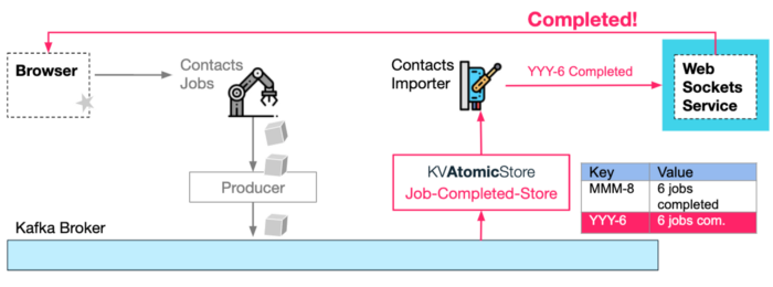 6 Event Driven Architecture Patterns