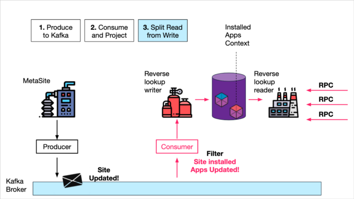 6 Event Driven Architecture Patterns