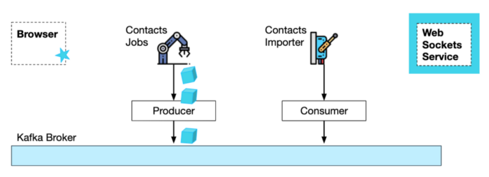 6 Event Driven Architecture Patterns