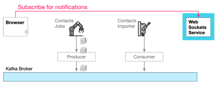 6 Event Driven Architecture Patterns