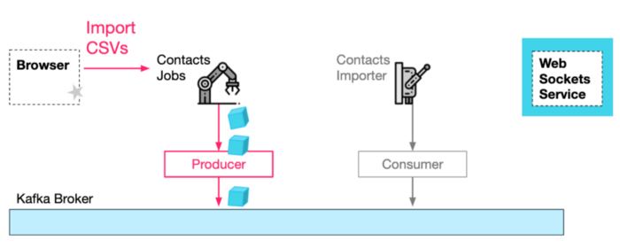 6 Event Driven Architecture Patterns