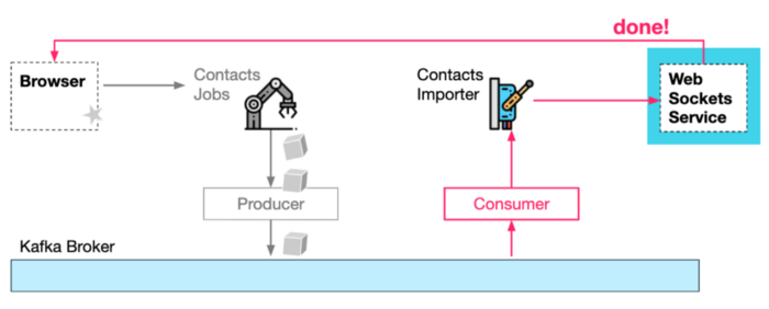 6 Event Driven Architecture Patterns