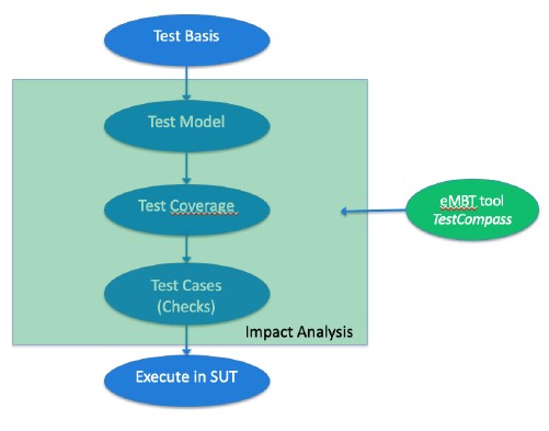 eMBT, an early model based exploratory testing approach in practice