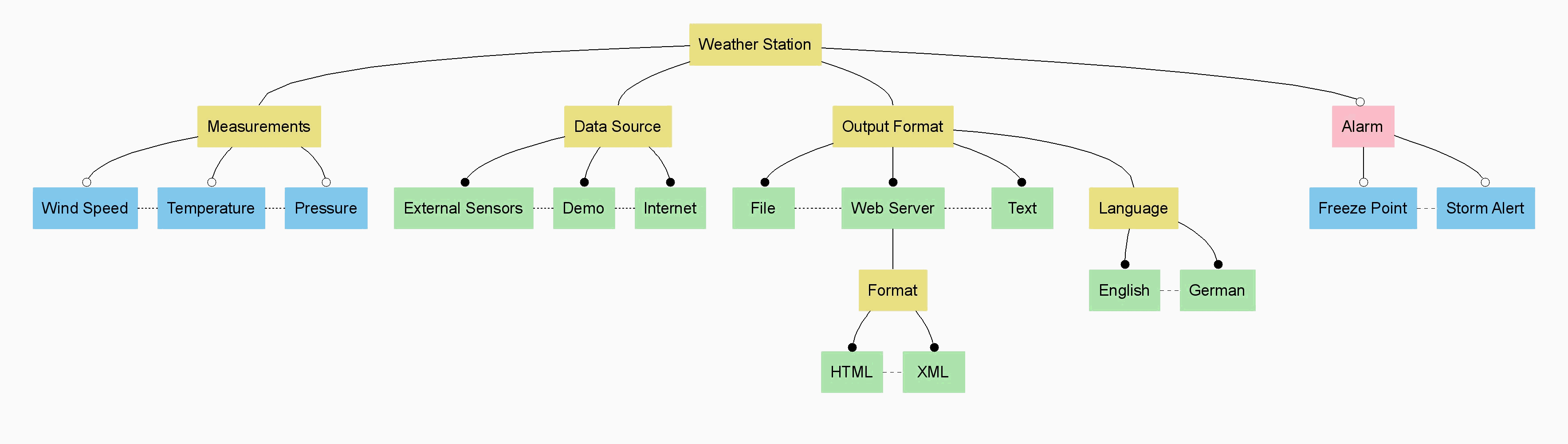 Доменная модель. Модель product line. Доменная модель данных. Product lines structure.