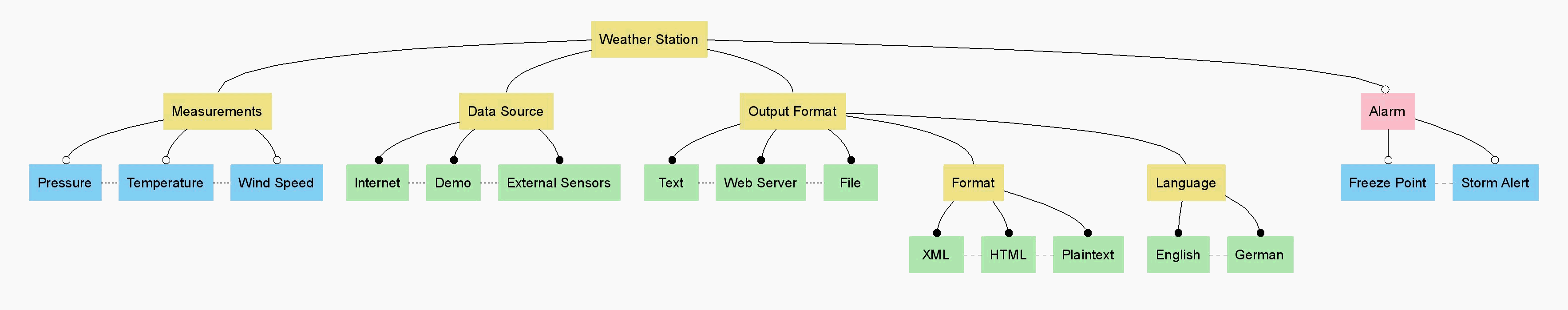 Feature modeling
