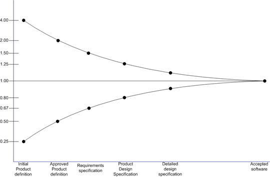 Fingers in the air: a Gentle Introduction to Software Estimation