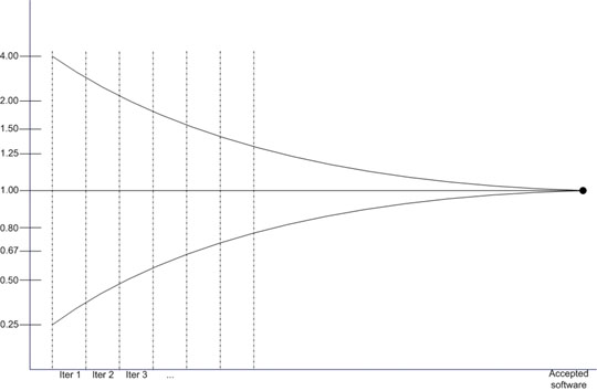 Fingers in the air: a Gentle Introduction to Software Estimation