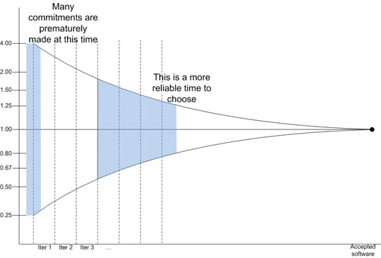 Fingers in the air: a Gentle Introduction to Software Estimation