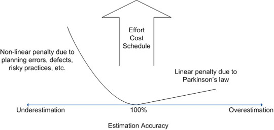 Fingers in the air: a Gentle Introduction to Software Estimation