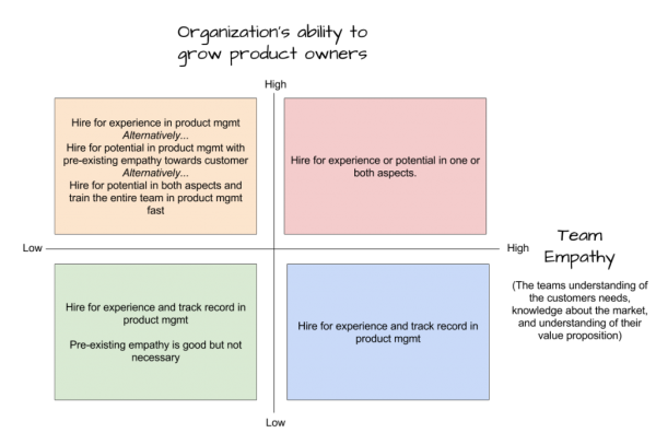 How To Hire a Product Owner for a Scrum Team