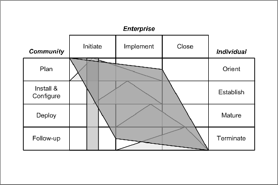 The Enterprise Implementation Framework (EIF): Beyond the IDEAL Mode