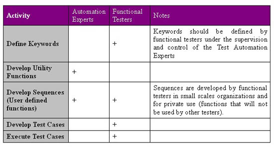 Test Language -Introduction to Keyword Driven Testing