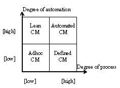 Lean Configuration Management: Evolving the CM Discipline Through the Agile Paradigm Shift