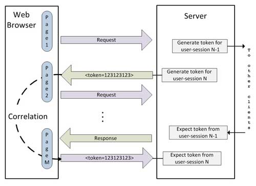 Eradicating Load Testing Errors