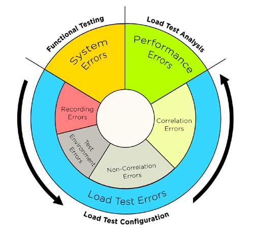 Eradicating Load Testing Errors