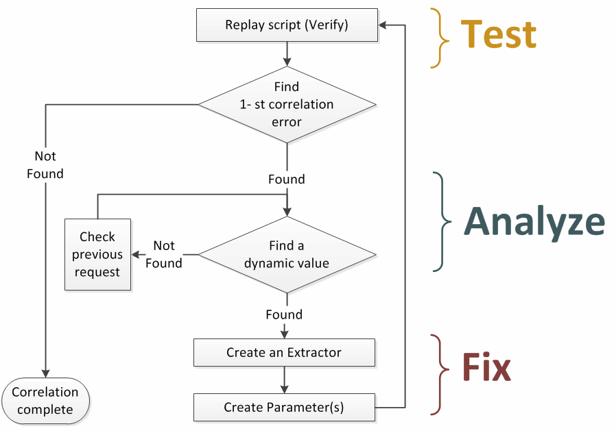 Eradicating Load Testing Errors