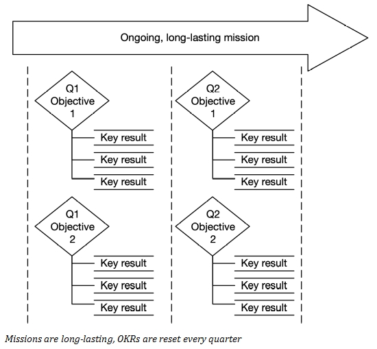 Introducing OKRs (Objectives and Key Results)