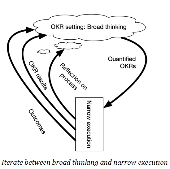 Introducing OKRs (Objectives and Key Results)