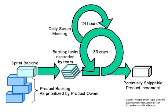 Adaptive Project Management Using Scrum