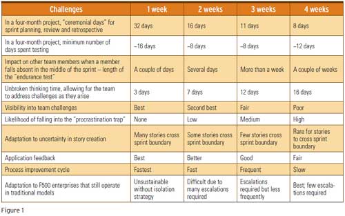 Agile Scrum Sprint Length: What's Right for You?