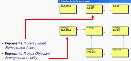 Strategic Modeling for Rapid Delivery of Enterprise Architecture